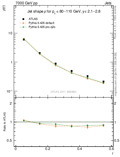 Plot of js_diff in 7000 GeV pp collisions