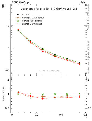 Plot of js_diff in 7000 GeV pp collisions