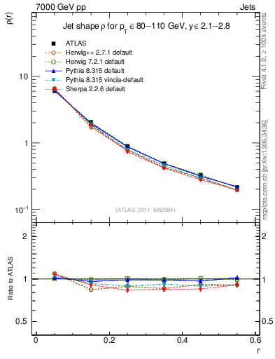 Plot of js_diff in 7000 GeV pp collisions