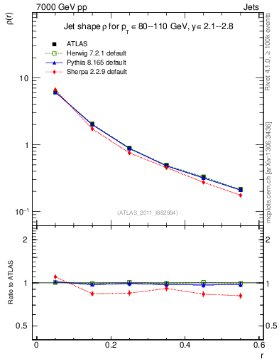 Plot of js_diff in 7000 GeV pp collisions