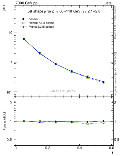 Plot of js_diff in 7000 GeV pp collisions