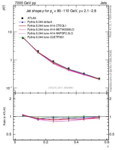 Plot of js_diff in 7000 GeV pp collisions