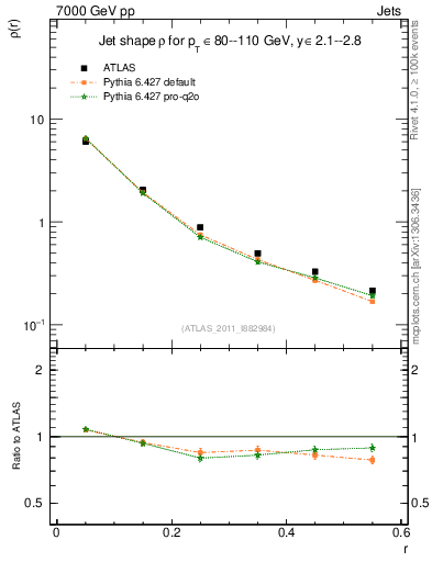 Plot of js_diff in 7000 GeV pp collisions