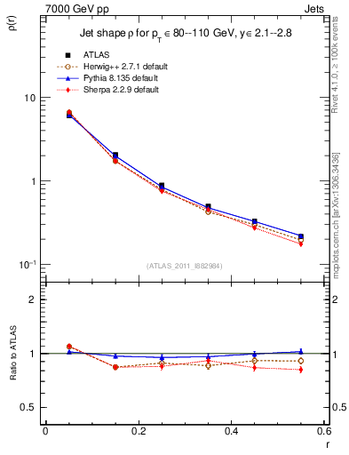 Plot of js_diff in 7000 GeV pp collisions