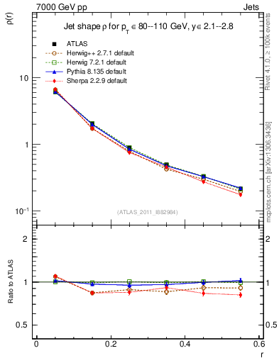 Plot of js_diff in 7000 GeV pp collisions
