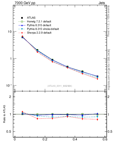 Plot of js_diff in 7000 GeV pp collisions