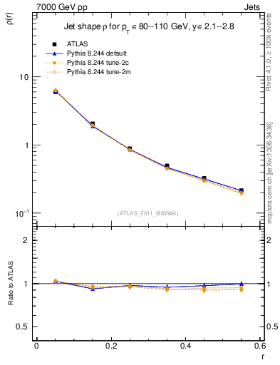 Plot of js_diff in 7000 GeV pp collisions