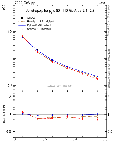 Plot of js_diff in 7000 GeV pp collisions