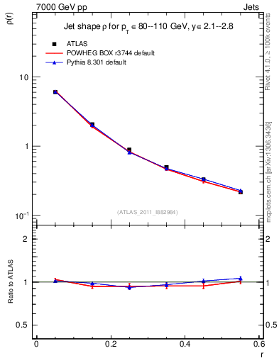 Plot of js_diff in 7000 GeV pp collisions