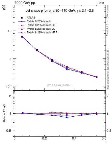 Plot of js_diff in 7000 GeV pp collisions