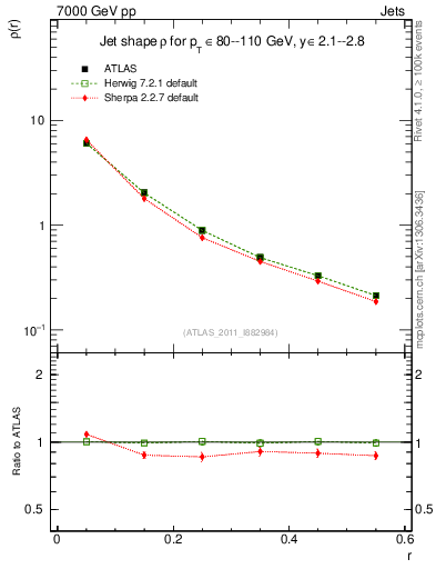 Plot of js_diff in 7000 GeV pp collisions