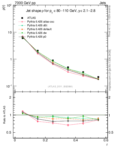 Plot of js_diff in 7000 GeV pp collisions
