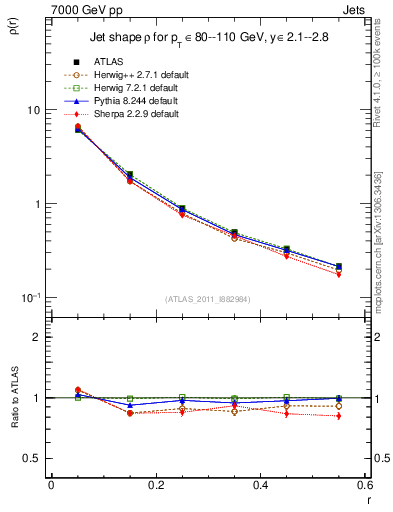 Plot of js_diff in 7000 GeV pp collisions