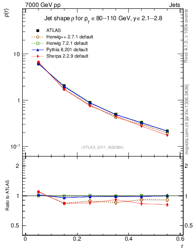 Plot of js_diff in 7000 GeV pp collisions