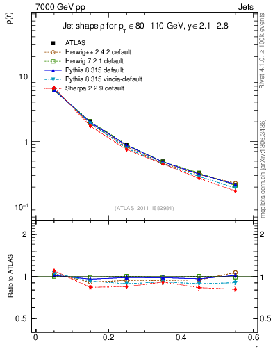 Plot of js_diff in 7000 GeV pp collisions