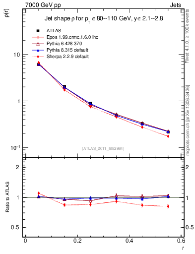 Plot of js_diff in 7000 GeV pp collisions