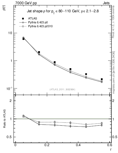 Plot of js_diff in 7000 GeV pp collisions