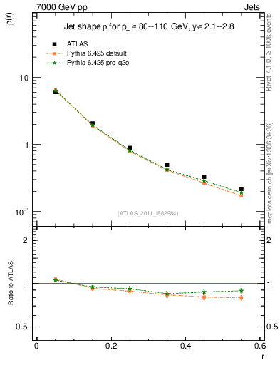 Plot of js_diff in 7000 GeV pp collisions