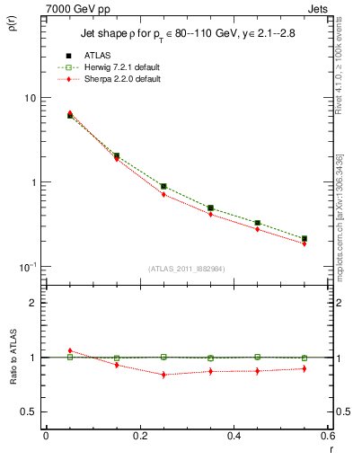 Plot of js_diff in 7000 GeV pp collisions