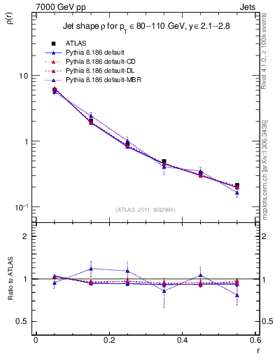 Plot of js_diff in 7000 GeV pp collisions