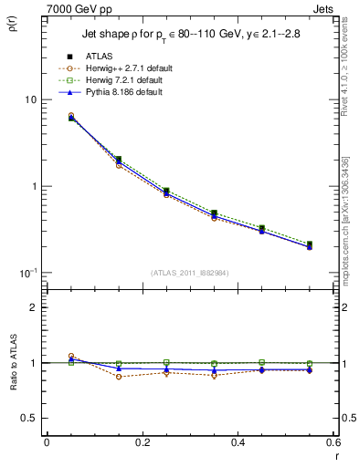 Plot of js_diff in 7000 GeV pp collisions