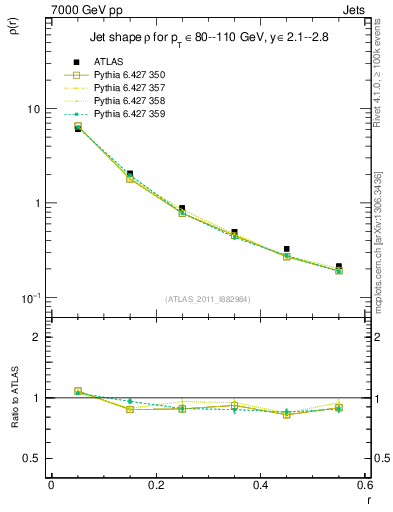 Plot of js_diff in 7000 GeV pp collisions