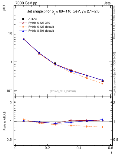 Plot of js_diff in 7000 GeV pp collisions