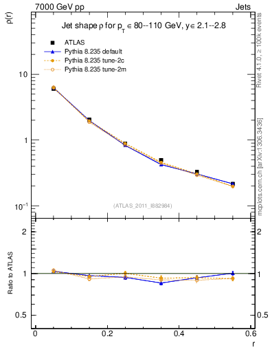 Plot of js_diff in 7000 GeV pp collisions