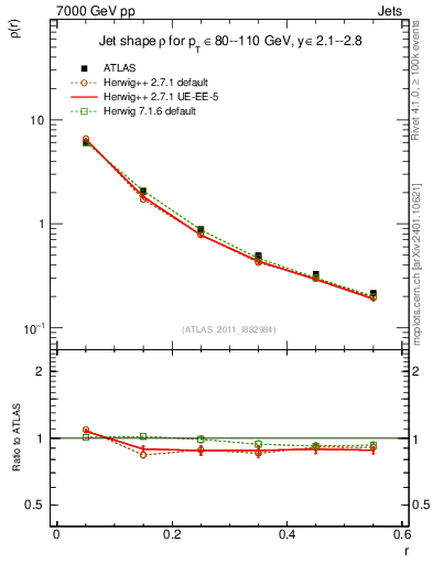 Plot of js_diff in 7000 GeV pp collisions