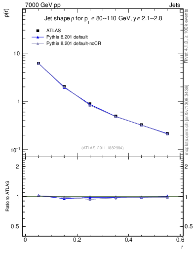 Plot of js_diff in 7000 GeV pp collisions
