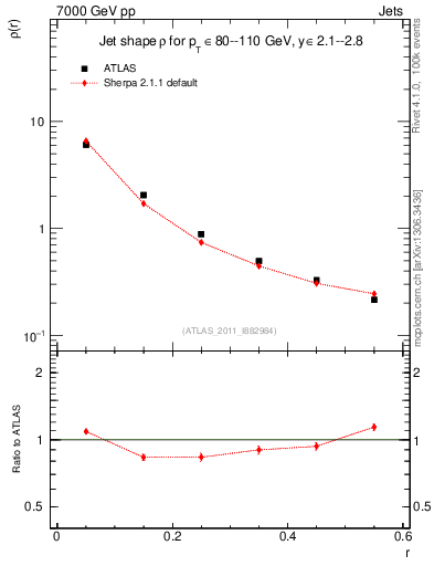 Plot of js_diff in 7000 GeV pp collisions