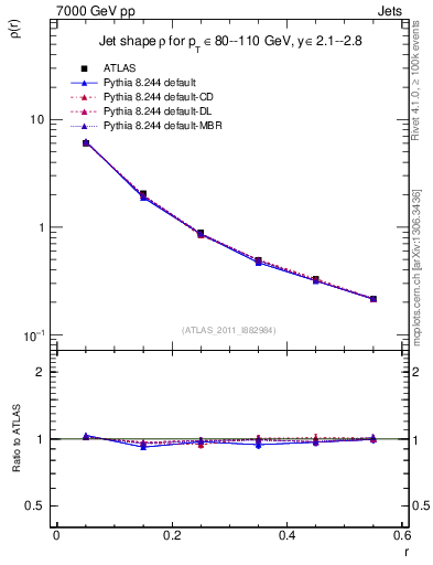 Plot of js_diff in 7000 GeV pp collisions