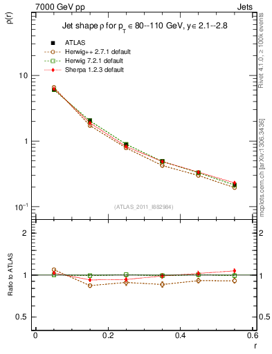 Plot of js_diff in 7000 GeV pp collisions