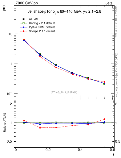 Plot of js_diff in 7000 GeV pp collisions
