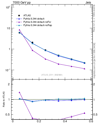 Plot of js_diff in 7000 GeV pp collisions