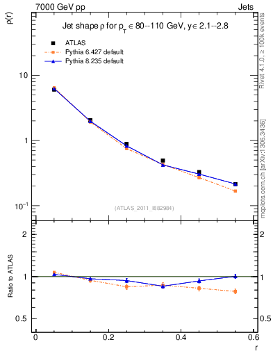 Plot of js_diff in 7000 GeV pp collisions