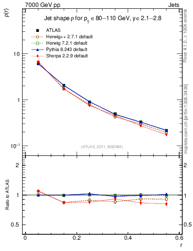 Plot of js_diff in 7000 GeV pp collisions
