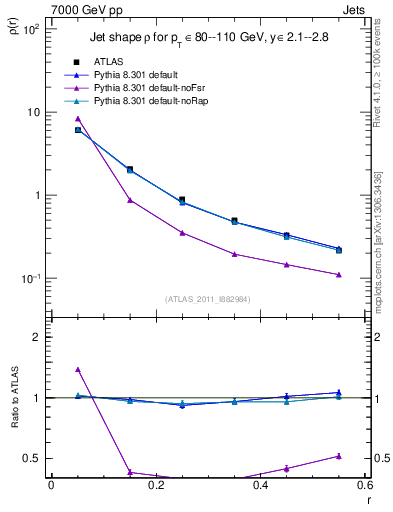Plot of js_diff in 7000 GeV pp collisions