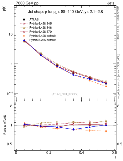 Plot of js_diff in 7000 GeV pp collisions
