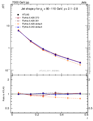 Plot of js_diff in 7000 GeV pp collisions