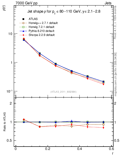 Plot of js_diff in 7000 GeV pp collisions