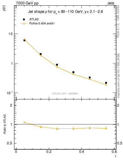 Plot of js_diff in 7000 GeV pp collisions