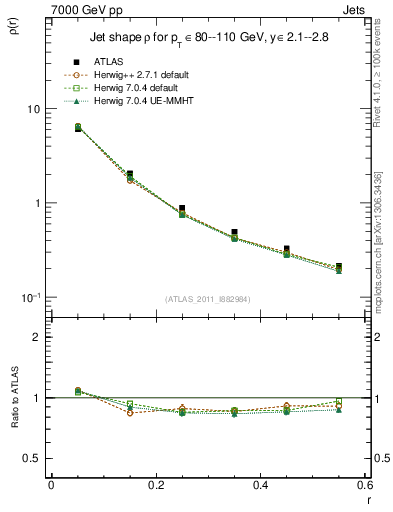 Plot of js_diff in 7000 GeV pp collisions