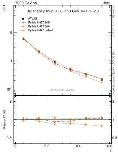 Plot of js_diff in 7000 GeV pp collisions