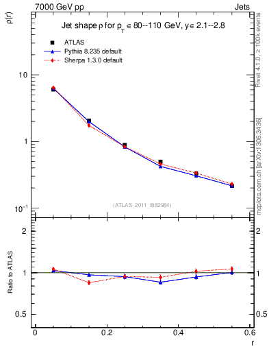 Plot of js_diff in 7000 GeV pp collisions
