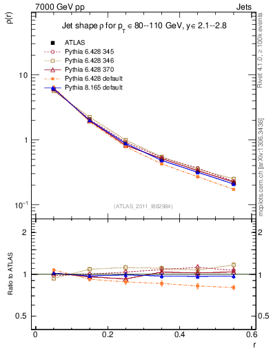 Plot of js_diff in 7000 GeV pp collisions
