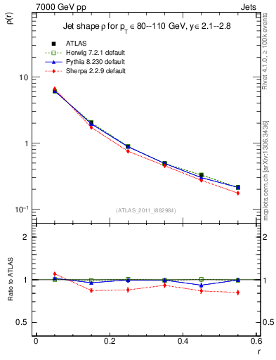 Plot of js_diff in 7000 GeV pp collisions