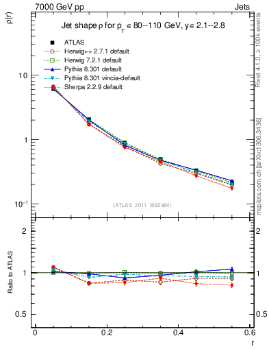 Plot of js_diff in 7000 GeV pp collisions