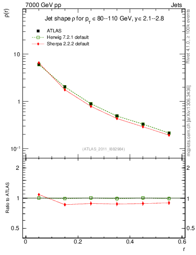 Plot of js_diff in 7000 GeV pp collisions