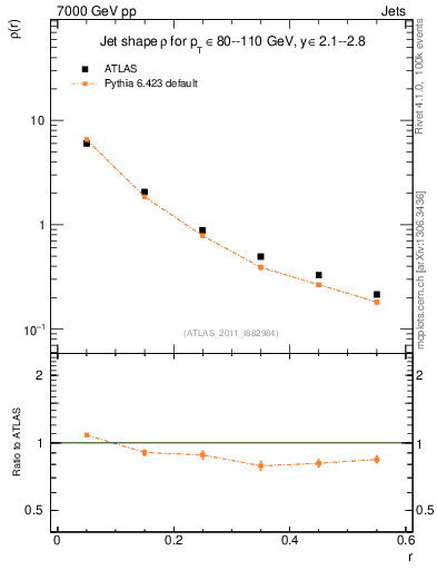 Plot of js_diff in 7000 GeV pp collisions